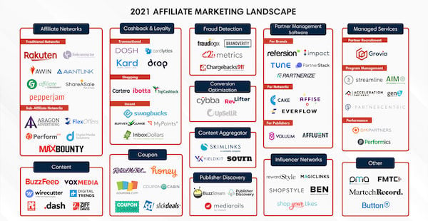 Gran número de logotipos que representan el panorama actual del marketing de afiliación