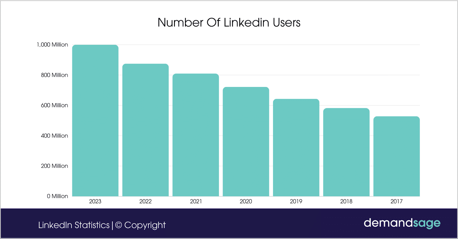 Crecimiento de usuarios de LinkedIn