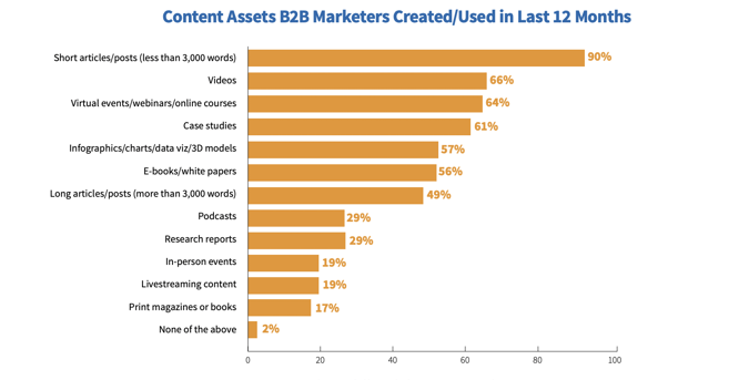 Gráfico de barras que muestra los activos de contenido de los profesionales del marketing B2B 