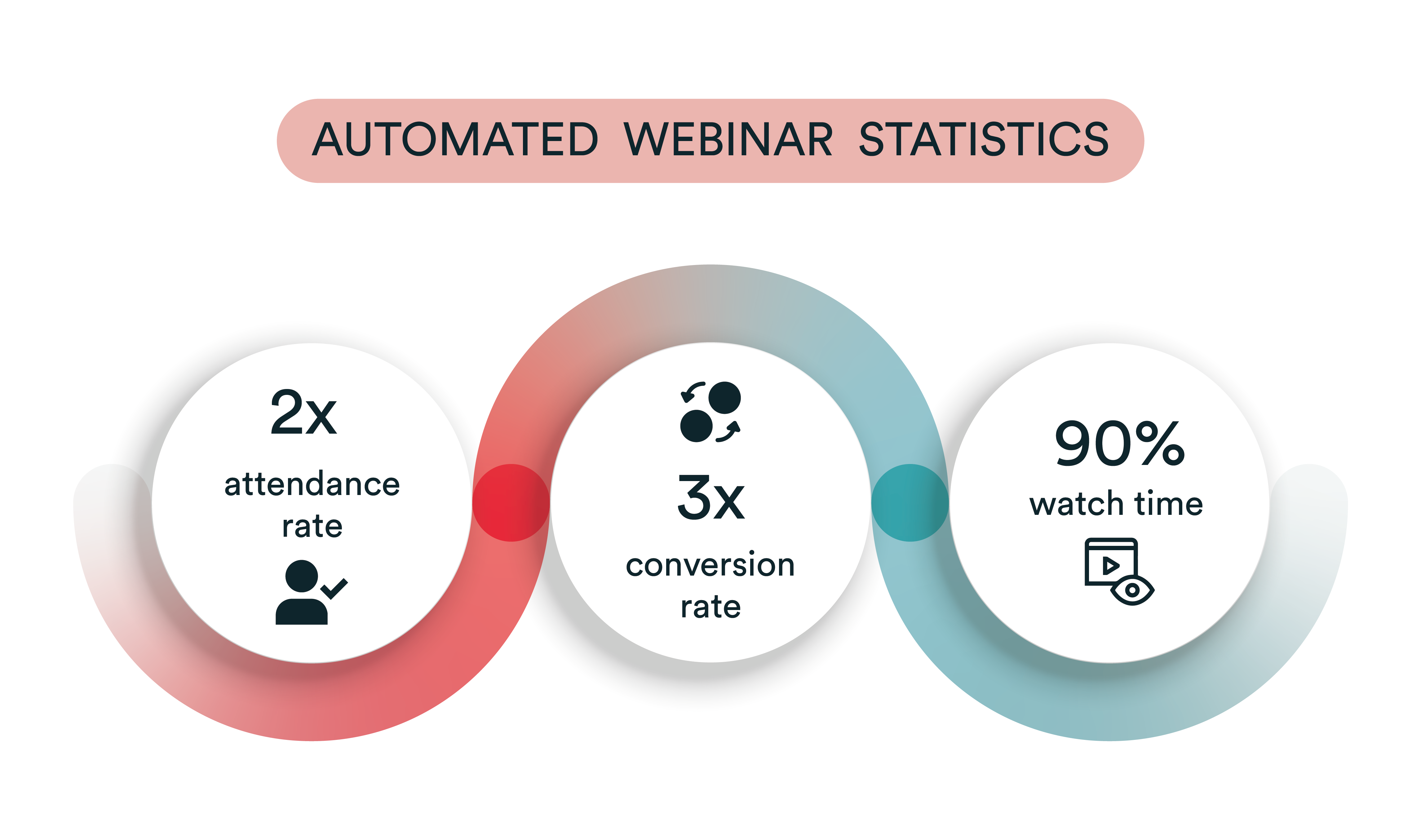 Ilustración automatizada de estadísticas de seminarios web que muestra el doble de índice de asistencia, el triple de índice de conversión y el 90% de tiempo de visionado.