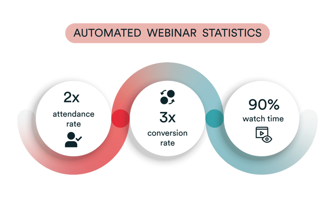 Ilustración automatizada de estadísticas de seminarios web que muestra el doble de índice de asistencia, el triple de índice de conversión y el 90% de tiempo de visionado.