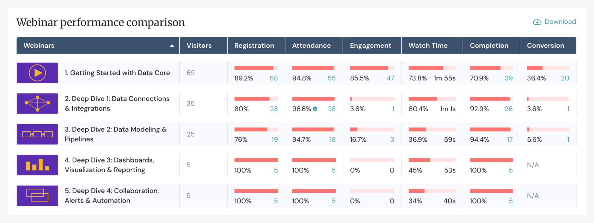eWebinar: Webinar Performance Comparison analytics (Visitors, Registration, Attendance, Engagement, Completion, Conversion)