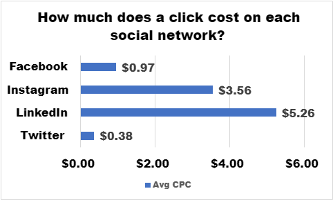 comparación de CPC en redes sociales